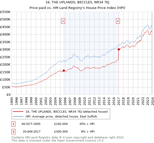 16, THE UPLANDS, BECCLES, NR34 7EJ: Price paid vs HM Land Registry's House Price Index