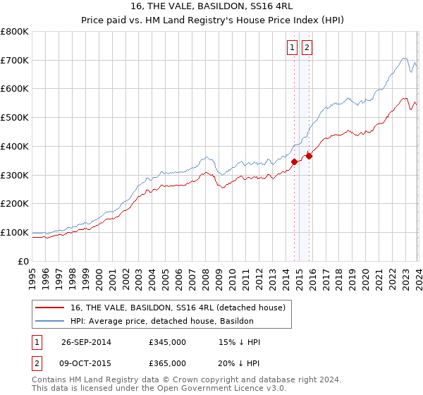 16, THE VALE, BASILDON, SS16 4RL: Price paid vs HM Land Registry's House Price Index