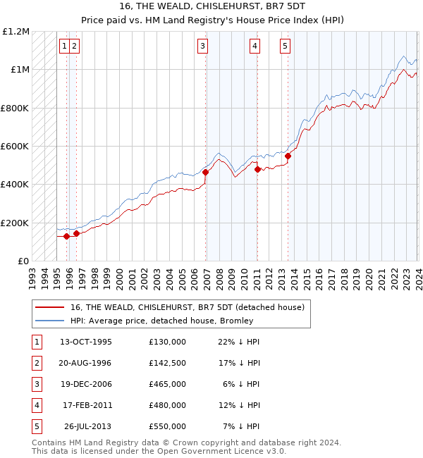 16, THE WEALD, CHISLEHURST, BR7 5DT: Price paid vs HM Land Registry's House Price Index