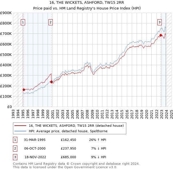 16, THE WICKETS, ASHFORD, TW15 2RR: Price paid vs HM Land Registry's House Price Index