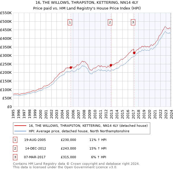 16, THE WILLOWS, THRAPSTON, KETTERING, NN14 4LY: Price paid vs HM Land Registry's House Price Index