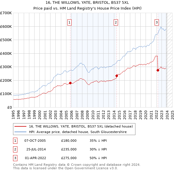 16, THE WILLOWS, YATE, BRISTOL, BS37 5XL: Price paid vs HM Land Registry's House Price Index