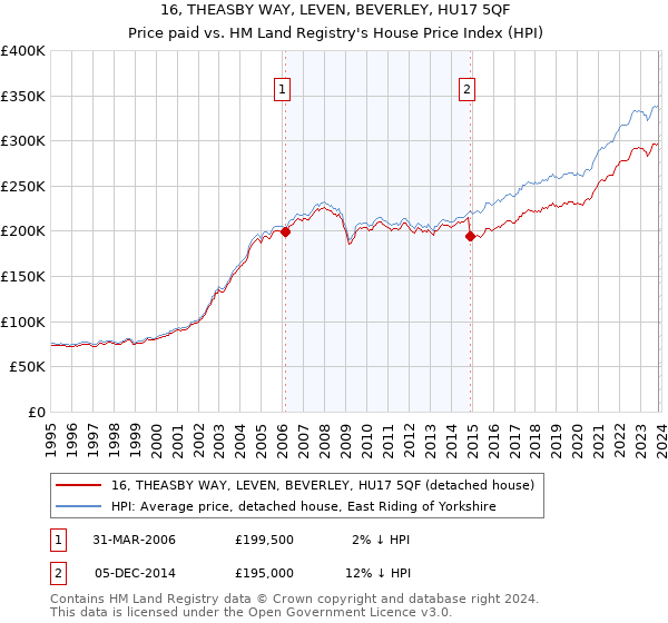 16, THEASBY WAY, LEVEN, BEVERLEY, HU17 5QF: Price paid vs HM Land Registry's House Price Index
