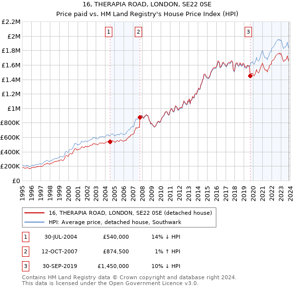 16, THERAPIA ROAD, LONDON, SE22 0SE: Price paid vs HM Land Registry's House Price Index