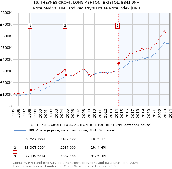 16, THEYNES CROFT, LONG ASHTON, BRISTOL, BS41 9NA: Price paid vs HM Land Registry's House Price Index