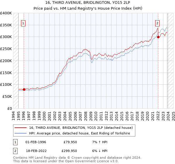 16, THIRD AVENUE, BRIDLINGTON, YO15 2LP: Price paid vs HM Land Registry's House Price Index