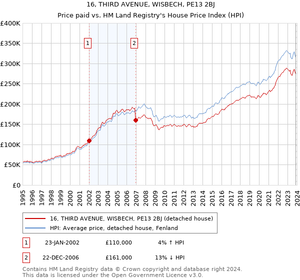16, THIRD AVENUE, WISBECH, PE13 2BJ: Price paid vs HM Land Registry's House Price Index
