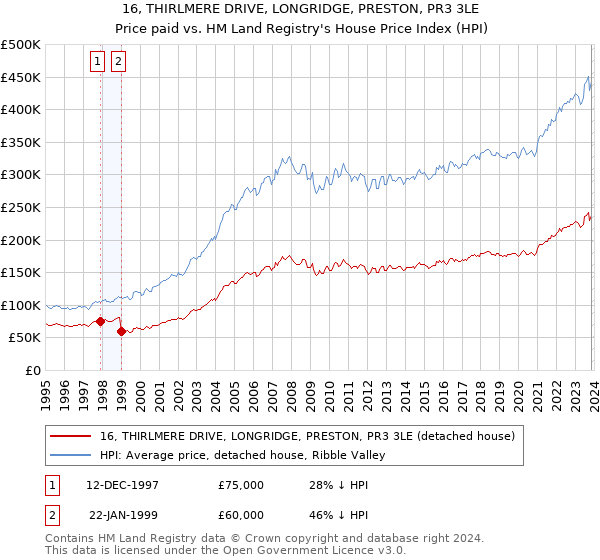 16, THIRLMERE DRIVE, LONGRIDGE, PRESTON, PR3 3LE: Price paid vs HM Land Registry's House Price Index