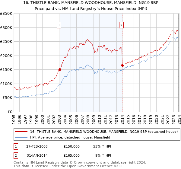 16, THISTLE BANK, MANSFIELD WOODHOUSE, MANSFIELD, NG19 9BP: Price paid vs HM Land Registry's House Price Index