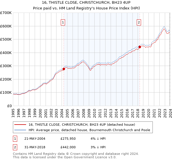 16, THISTLE CLOSE, CHRISTCHURCH, BH23 4UP: Price paid vs HM Land Registry's House Price Index