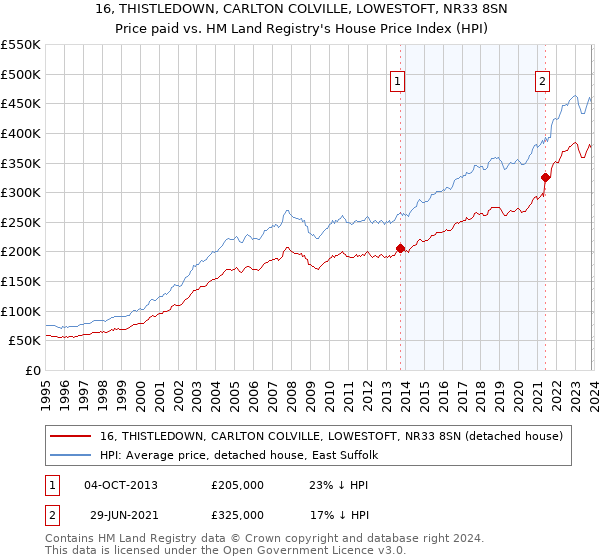 16, THISTLEDOWN, CARLTON COLVILLE, LOWESTOFT, NR33 8SN: Price paid vs HM Land Registry's House Price Index