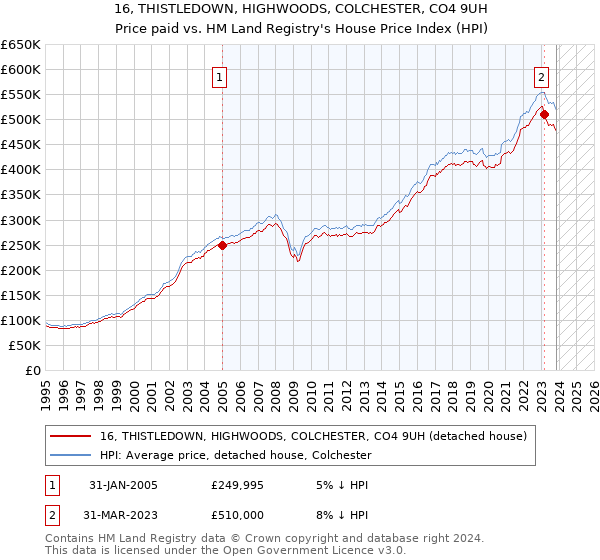 16, THISTLEDOWN, HIGHWOODS, COLCHESTER, CO4 9UH: Price paid vs HM Land Registry's House Price Index