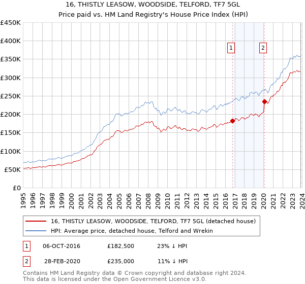 16, THISTLY LEASOW, WOODSIDE, TELFORD, TF7 5GL: Price paid vs HM Land Registry's House Price Index