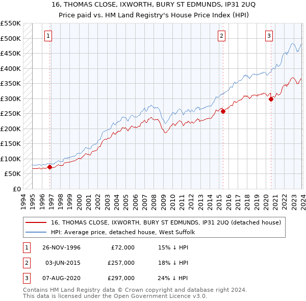 16, THOMAS CLOSE, IXWORTH, BURY ST EDMUNDS, IP31 2UQ: Price paid vs HM Land Registry's House Price Index