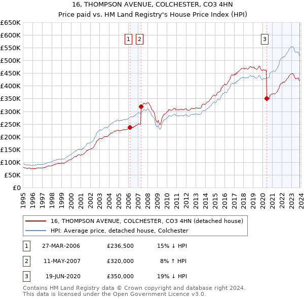 16, THOMPSON AVENUE, COLCHESTER, CO3 4HN: Price paid vs HM Land Registry's House Price Index