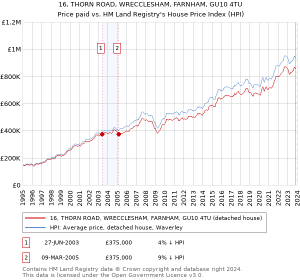 16, THORN ROAD, WRECCLESHAM, FARNHAM, GU10 4TU: Price paid vs HM Land Registry's House Price Index