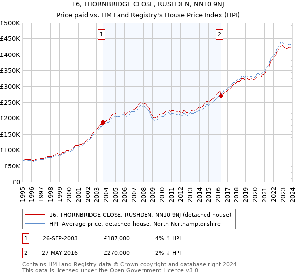 16, THORNBRIDGE CLOSE, RUSHDEN, NN10 9NJ: Price paid vs HM Land Registry's House Price Index
