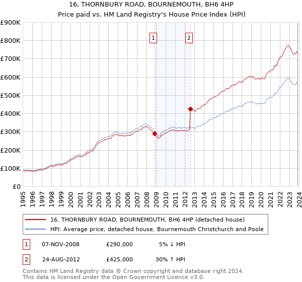 16, THORNBURY ROAD, BOURNEMOUTH, BH6 4HP: Price paid vs HM Land Registry's House Price Index