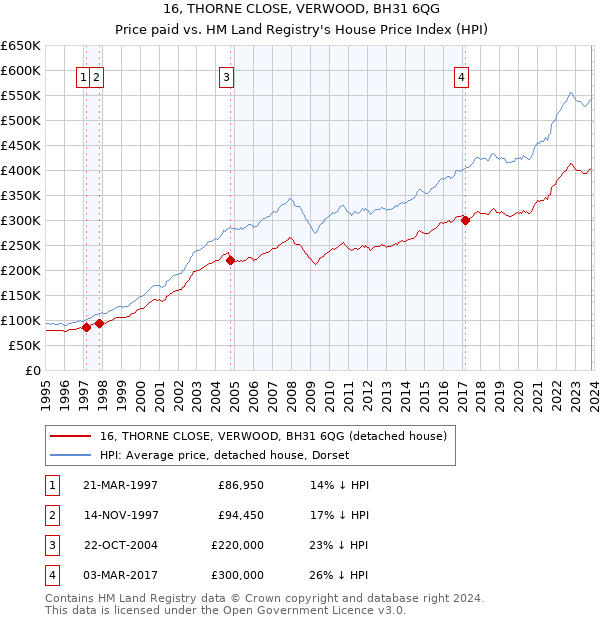 16, THORNE CLOSE, VERWOOD, BH31 6QG: Price paid vs HM Land Registry's House Price Index