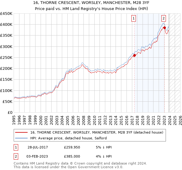 16, THORNE CRESCENT, WORSLEY, MANCHESTER, M28 3YF: Price paid vs HM Land Registry's House Price Index