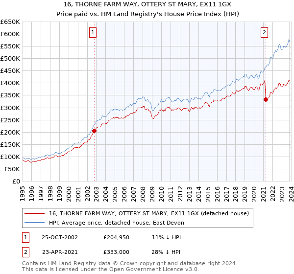 16, THORNE FARM WAY, OTTERY ST MARY, EX11 1GX: Price paid vs HM Land Registry's House Price Index