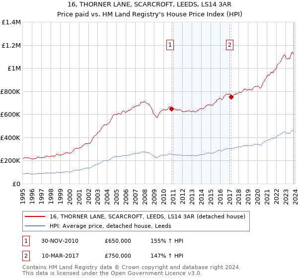 16, THORNER LANE, SCARCROFT, LEEDS, LS14 3AR: Price paid vs HM Land Registry's House Price Index