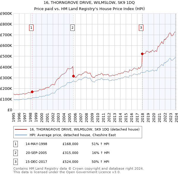 16, THORNGROVE DRIVE, WILMSLOW, SK9 1DQ: Price paid vs HM Land Registry's House Price Index