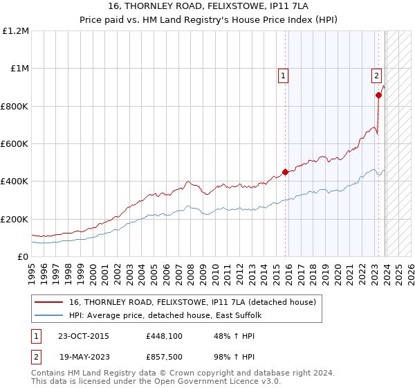 16, THORNLEY ROAD, FELIXSTOWE, IP11 7LA: Price paid vs HM Land Registry's House Price Index