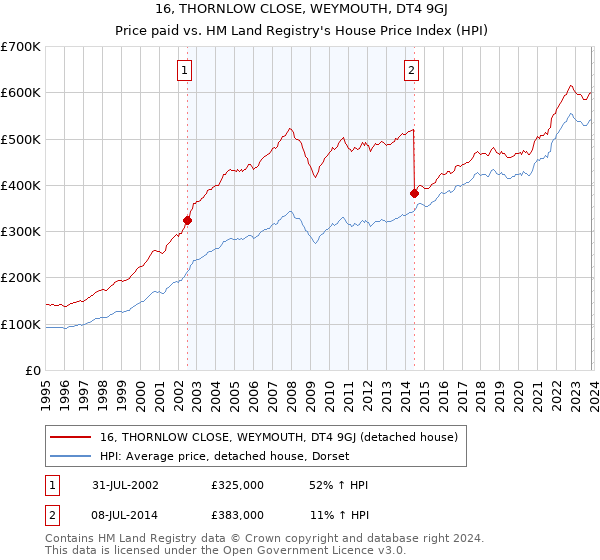 16, THORNLOW CLOSE, WEYMOUTH, DT4 9GJ: Price paid vs HM Land Registry's House Price Index
