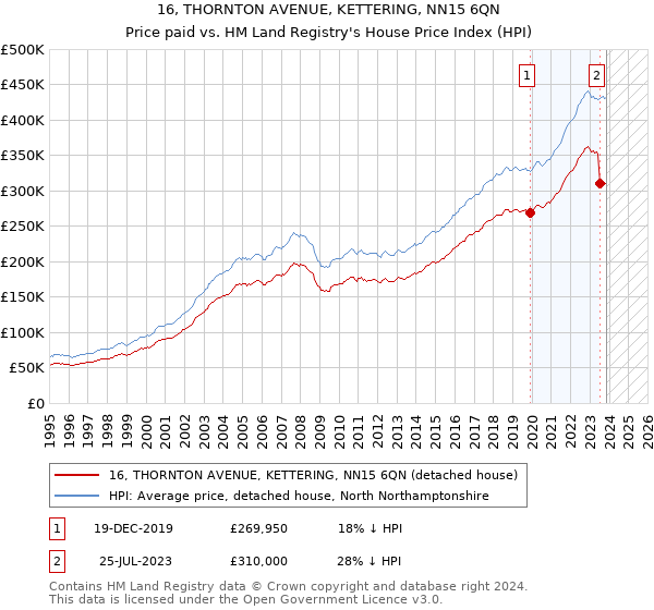 16, THORNTON AVENUE, KETTERING, NN15 6QN: Price paid vs HM Land Registry's House Price Index
