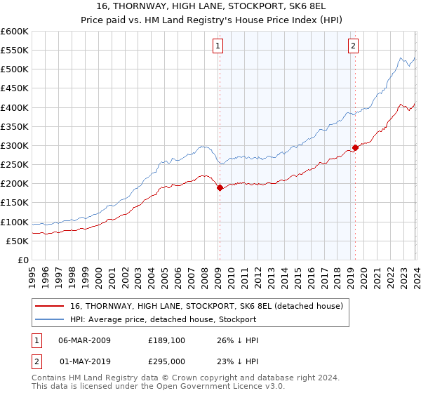 16, THORNWAY, HIGH LANE, STOCKPORT, SK6 8EL: Price paid vs HM Land Registry's House Price Index