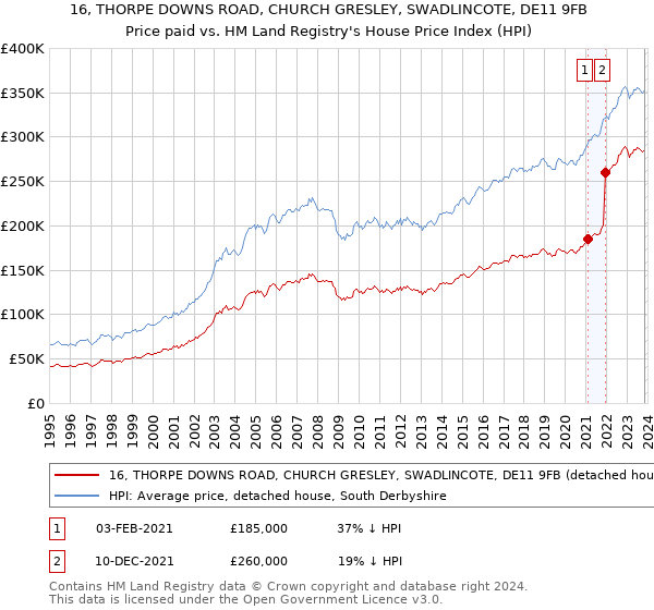 16, THORPE DOWNS ROAD, CHURCH GRESLEY, SWADLINCOTE, DE11 9FB: Price paid vs HM Land Registry's House Price Index