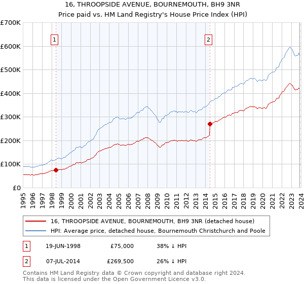 16, THROOPSIDE AVENUE, BOURNEMOUTH, BH9 3NR: Price paid vs HM Land Registry's House Price Index
