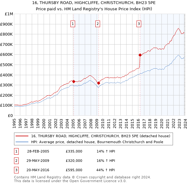 16, THURSBY ROAD, HIGHCLIFFE, CHRISTCHURCH, BH23 5PE: Price paid vs HM Land Registry's House Price Index