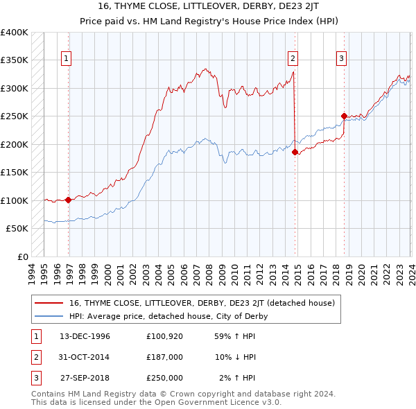 16, THYME CLOSE, LITTLEOVER, DERBY, DE23 2JT: Price paid vs HM Land Registry's House Price Index