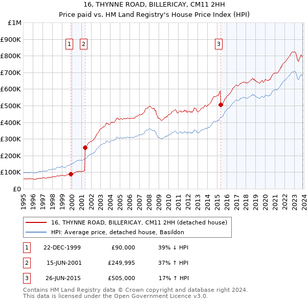 16, THYNNE ROAD, BILLERICAY, CM11 2HH: Price paid vs HM Land Registry's House Price Index