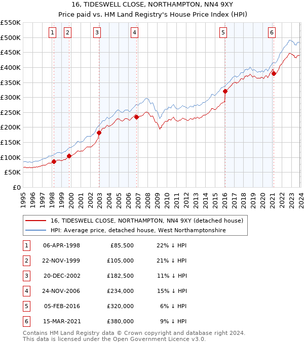 16, TIDESWELL CLOSE, NORTHAMPTON, NN4 9XY: Price paid vs HM Land Registry's House Price Index