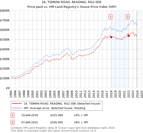 16, TIDMAN ROAD, READING, RG2 0DE: Price paid vs HM Land Registry's House Price Index
