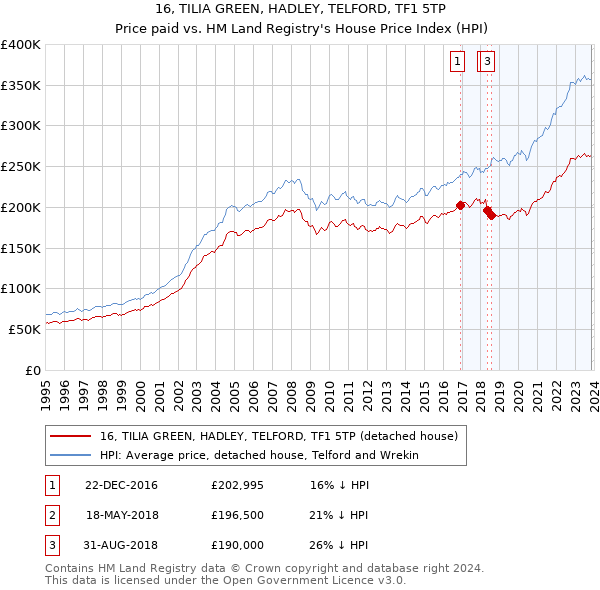 16, TILIA GREEN, HADLEY, TELFORD, TF1 5TP: Price paid vs HM Land Registry's House Price Index