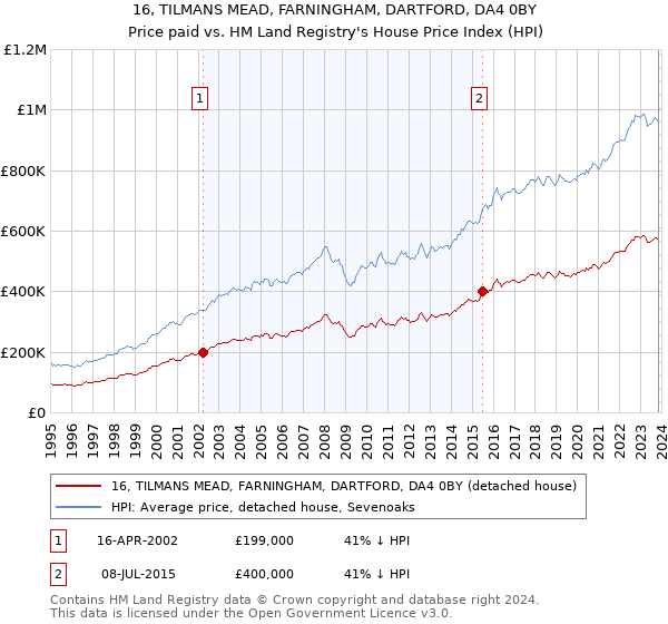 16, TILMANS MEAD, FARNINGHAM, DARTFORD, DA4 0BY: Price paid vs HM Land Registry's House Price Index