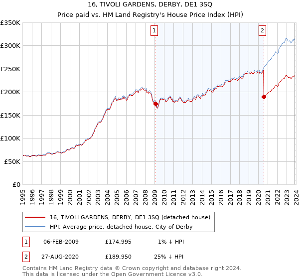 16, TIVOLI GARDENS, DERBY, DE1 3SQ: Price paid vs HM Land Registry's House Price Index
