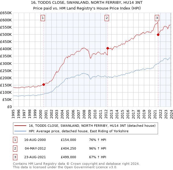 16, TODDS CLOSE, SWANLAND, NORTH FERRIBY, HU14 3NT: Price paid vs HM Land Registry's House Price Index