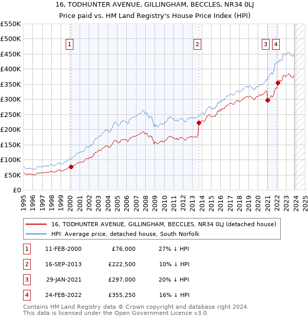 16, TODHUNTER AVENUE, GILLINGHAM, BECCLES, NR34 0LJ: Price paid vs HM Land Registry's House Price Index