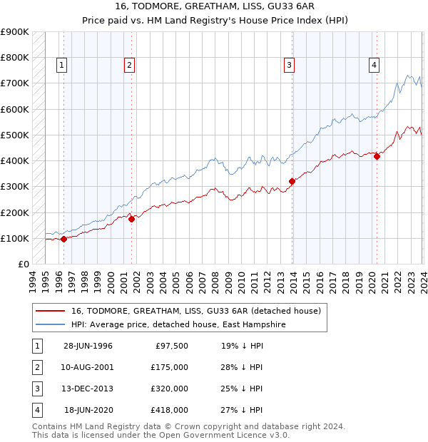 16, TODMORE, GREATHAM, LISS, GU33 6AR: Price paid vs HM Land Registry's House Price Index