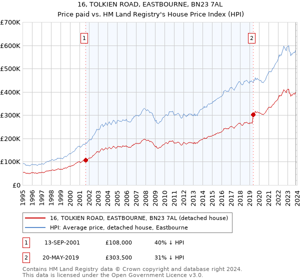 16, TOLKIEN ROAD, EASTBOURNE, BN23 7AL: Price paid vs HM Land Registry's House Price Index