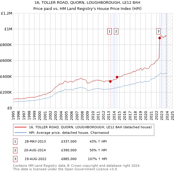 16, TOLLER ROAD, QUORN, LOUGHBOROUGH, LE12 8AH: Price paid vs HM Land Registry's House Price Index