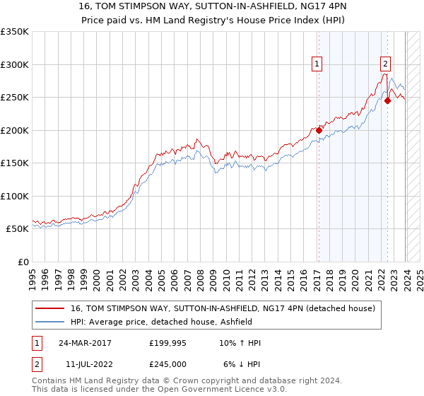 16, TOM STIMPSON WAY, SUTTON-IN-ASHFIELD, NG17 4PN: Price paid vs HM Land Registry's House Price Index