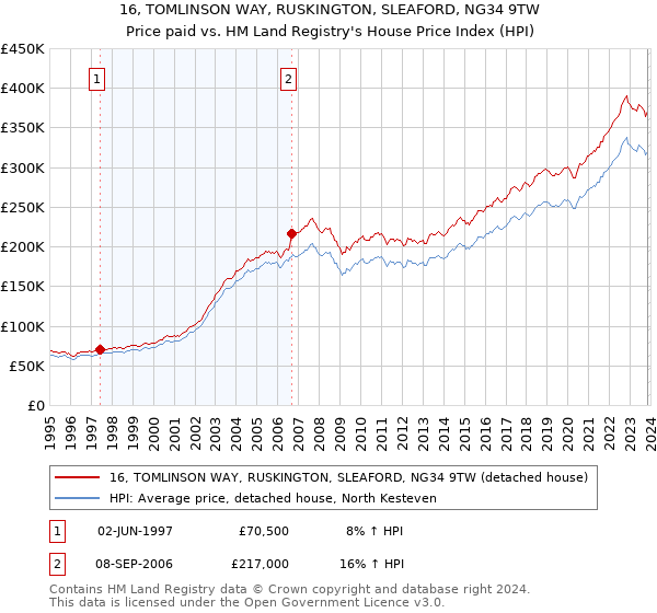 16, TOMLINSON WAY, RUSKINGTON, SLEAFORD, NG34 9TW: Price paid vs HM Land Registry's House Price Index