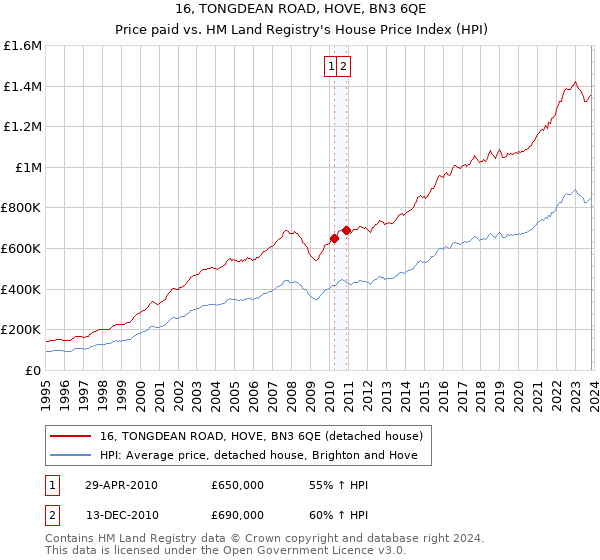 16, TONGDEAN ROAD, HOVE, BN3 6QE: Price paid vs HM Land Registry's House Price Index