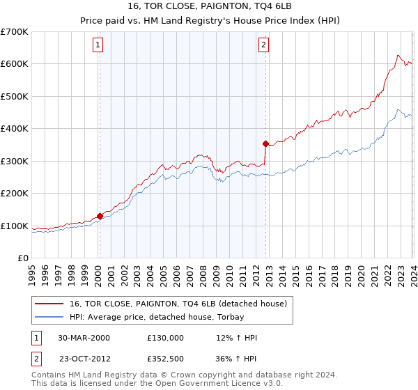 16, TOR CLOSE, PAIGNTON, TQ4 6LB: Price paid vs HM Land Registry's House Price Index
